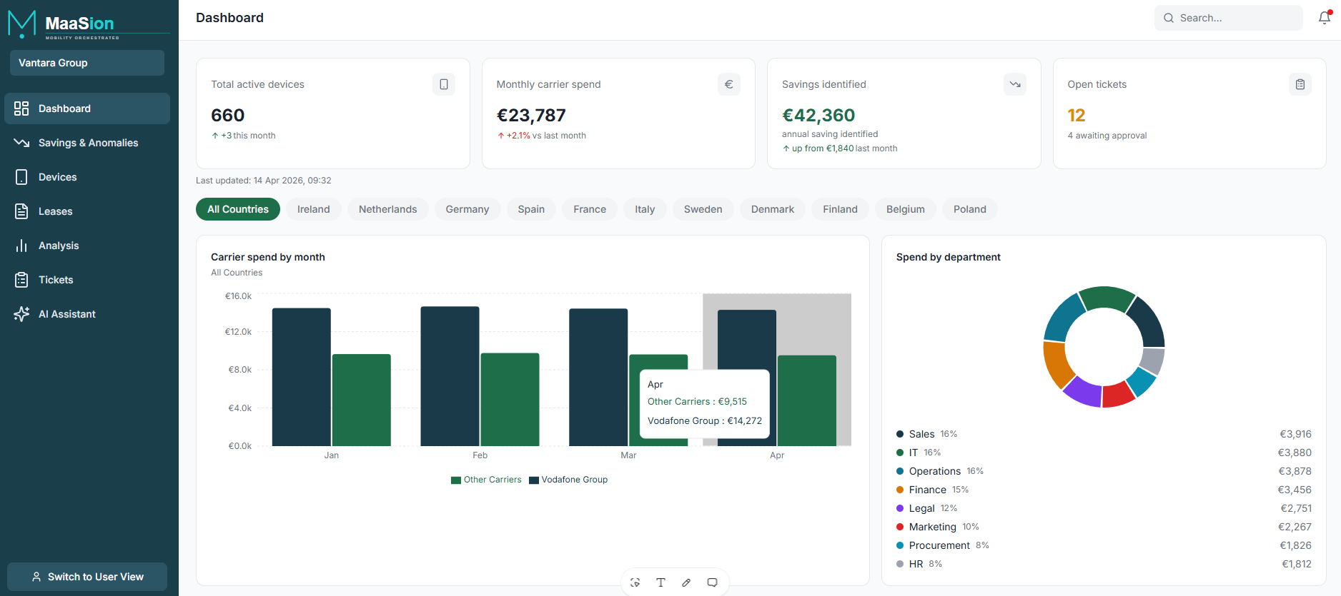 MaaSion dashboard preview showing carrier spend, savings and device analytics